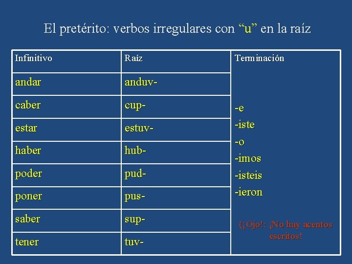 El pretérito: verbos irregulares con “u” en la raíz Infinitivo Raíz andar anduv- caber