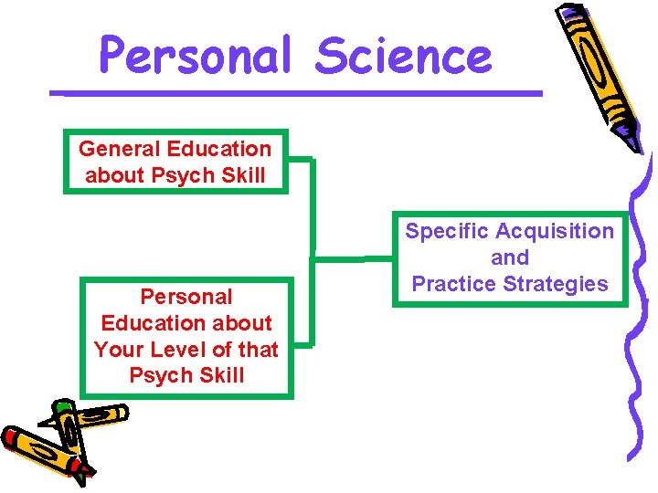 Personal Science General Education about Psych Skill Personal Education about Your Level of that