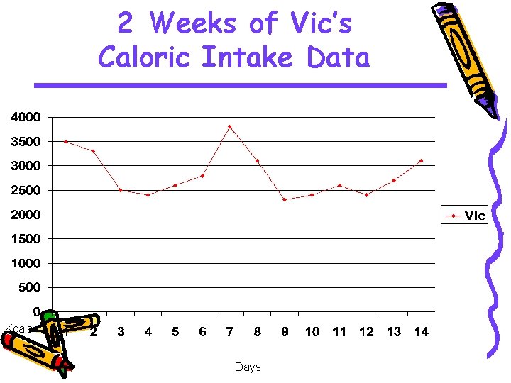 2 Weeks of Vic’s Caloric Intake Data Kcals Days 