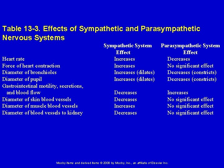 Table 13 -3. Effects of Sympathetic and Parasympathetic Nervous Systems Heart rate Force of