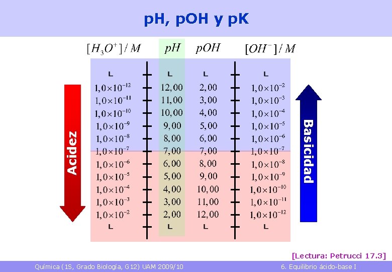 Basicidad Acidez p. H, p. OH y p. K [Lectura: Petrucci 17. 3] Química