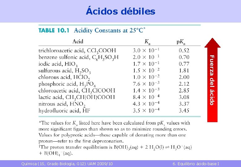 Ácidos débiles Fuerza del ácido Química (1 S, Grado Biología, G 12) UAM 2009/10