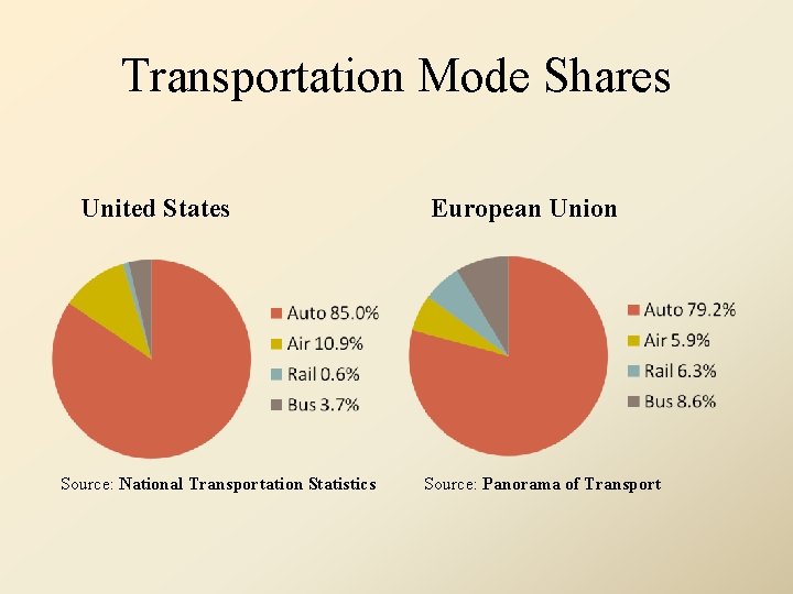 Transportation Mode Shares United States Source: National Transportation Statistics European Union Source: Panorama of