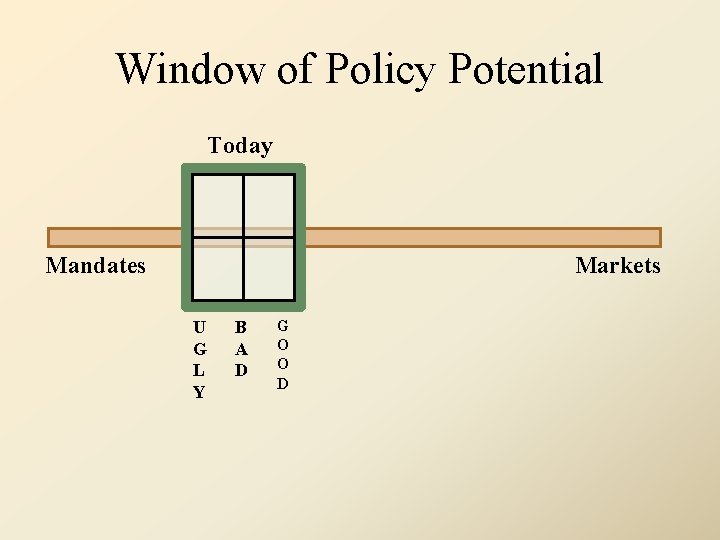 Window of Policy Potential Today Mandates Markets U G L Y B A D