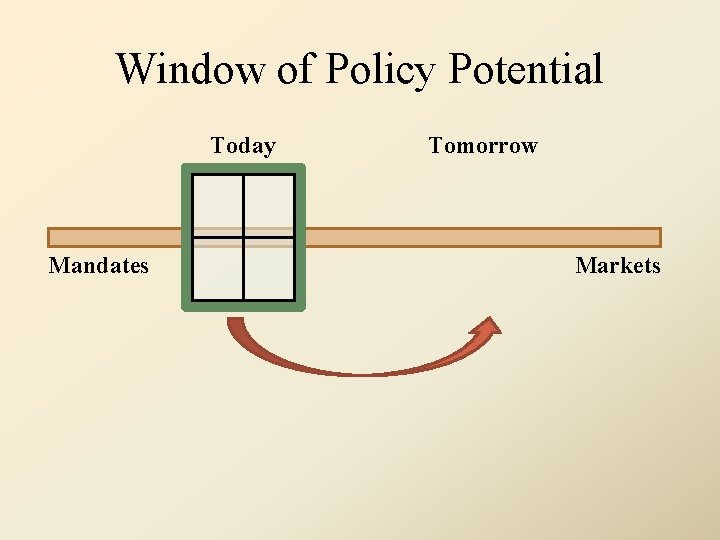 Window of Policy Potential Today Mandates Tomorrow Markets 