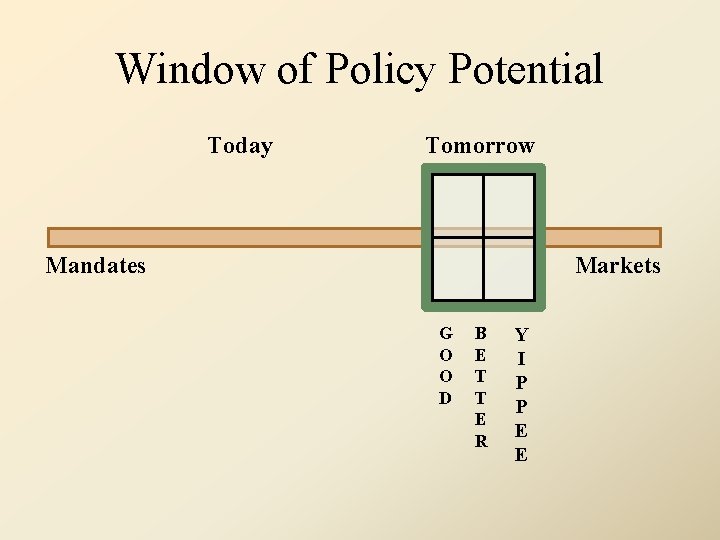 Window of Policy Potential Today Tomorrow Mandates Markets G O O D B E