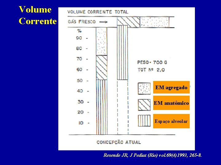 Volume Corrente EM agregado EM anatômico Espaço alveolar Resende JR, J Pediat (Rio) vol.