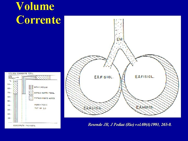 Volume Corrente Resende JR, J Pediat (Rio) vol. 69(4)1993, 265 -8. 