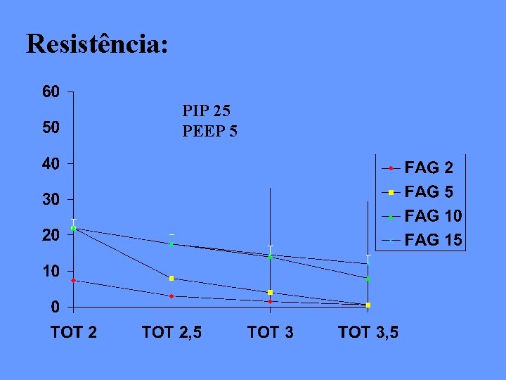 Resistência: PIP 25 PEEP 5 