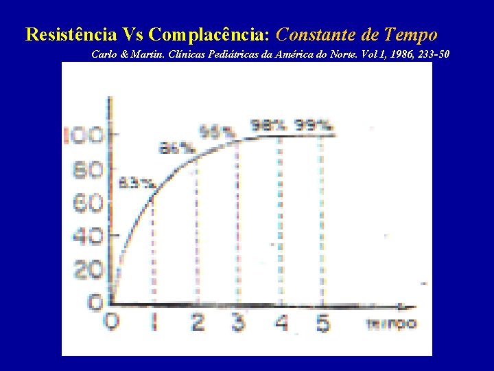 Resistência Vs Complacência: Constante de Tempo Carlo & Martin. Clínicas Pediátricas da América do