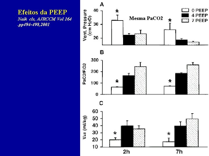 Efeitos da PEEP Mesma Pa. CO 2 Naik cls, AJRCCM Vol 164. pp 494