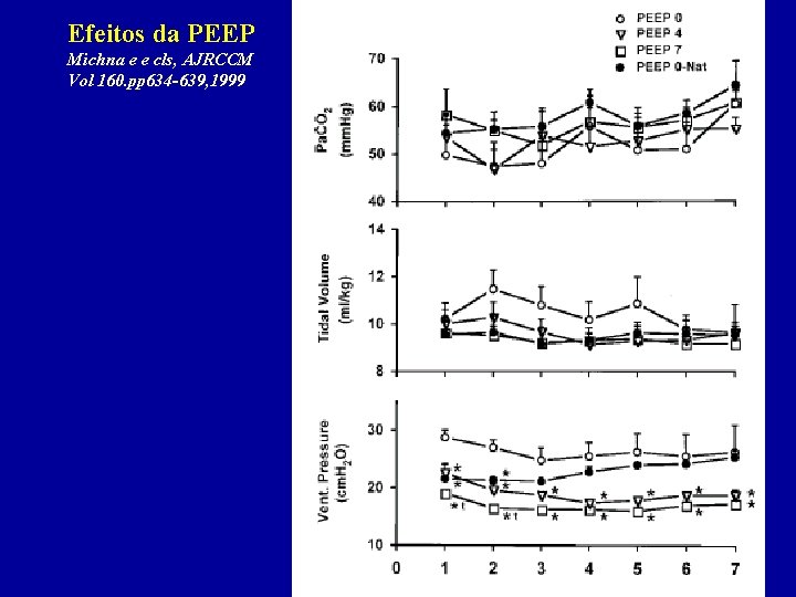 Efeitos da PEEP Michna e e cls, AJRCCM Vol 160. pp 634 -639, 1999