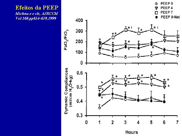 Efeitos da PEEP Michna e e cls, AJRCCM Vol 160. pp 634 -639, 1999