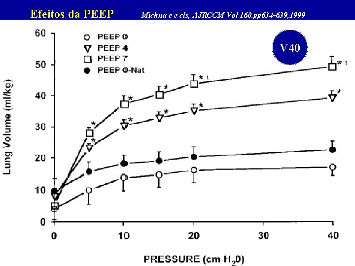 Efeitos da PEEP Michna e e cls, AJRCCM Vol 160. pp 634 -639, 1999