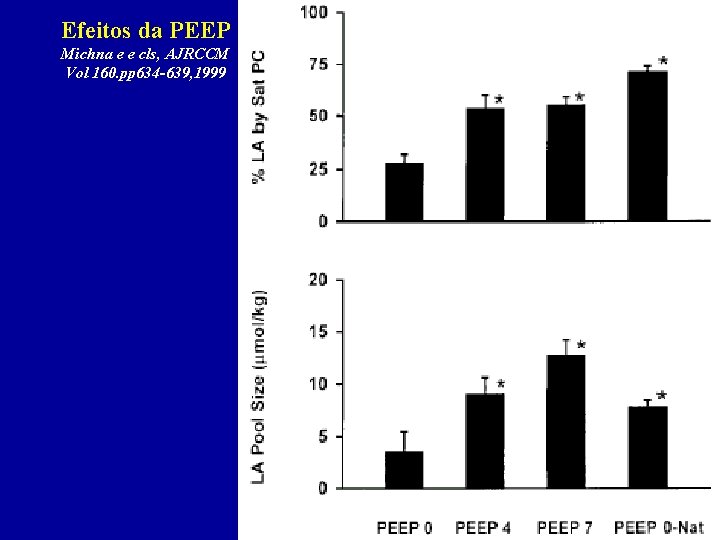 Efeitos da PEEP Michna e e cls, AJRCCM Vol 160. pp 634 -639, 1999