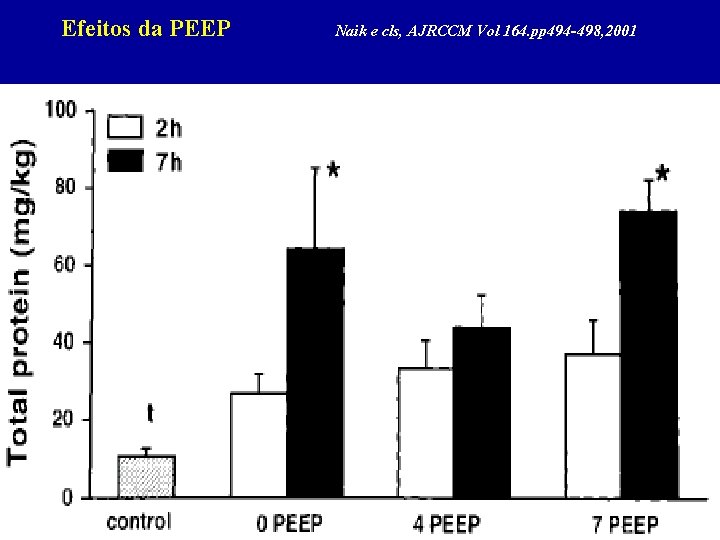 Efeitos da PEEP Naik e cls, AJRCCM Vol 164. pp 494 -498, 2001 