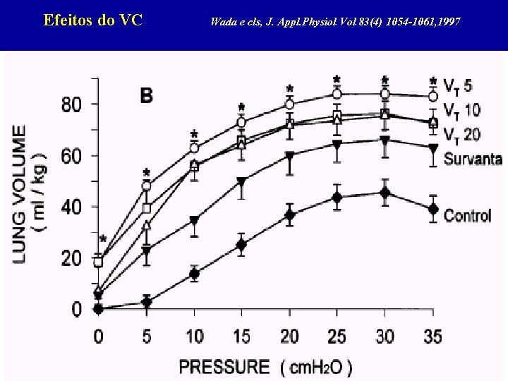 Efeitos do VC Wada e cls, J. Appl. Physiol Vol 83(4) 1054 -1061, 1997