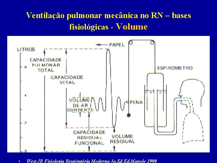 Ventilação pulmonar mecânica no RN – bases fisiológicas - Volume • West JB Fisiologia