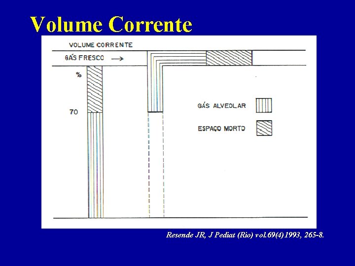 Volume Corrente Resende JR, J Pediat (Rio) vol. 69(4)1993, 265 -8. 