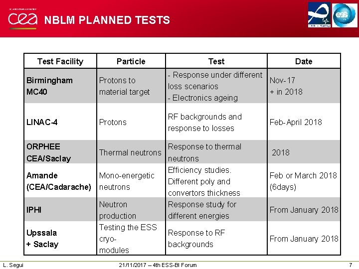 NBLM PLANNED TESTS Test Facility Particle Test Date Birmingham MC 40 Protons to material