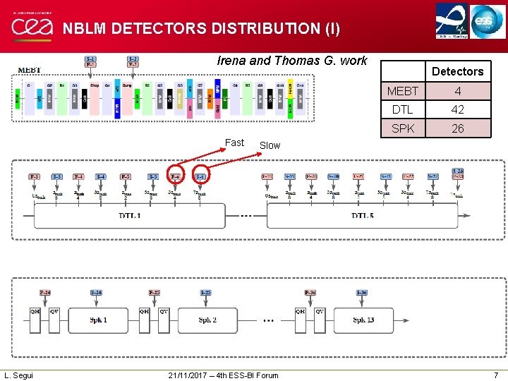 NBLM DETECTORS DISTRIBUTION (I) Irena and Thomas G. work Fast Detectors MEBT 4 DTL