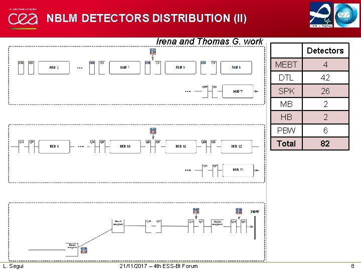 NBLM DETECTORS DISTRIBUTION (II) Irena and Thomas G. work L. Segui 21/11/2017 – 4