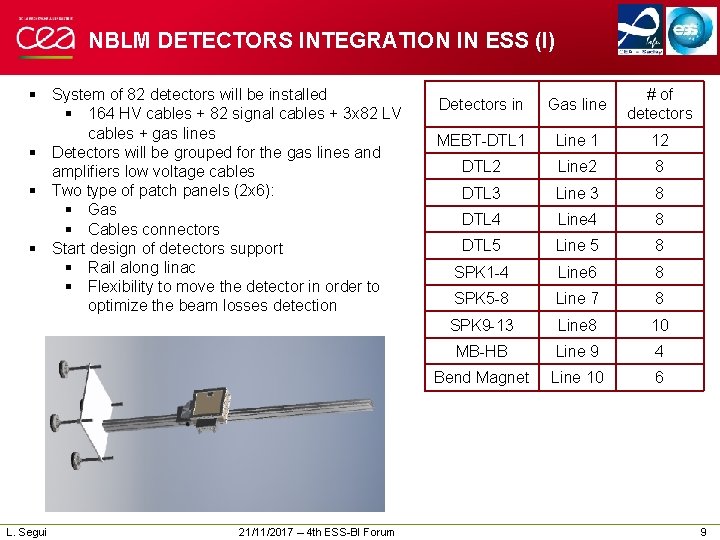 NBLM DETECTORS INTEGRATION IN ESS (I) § System of 82 detectors will be installed