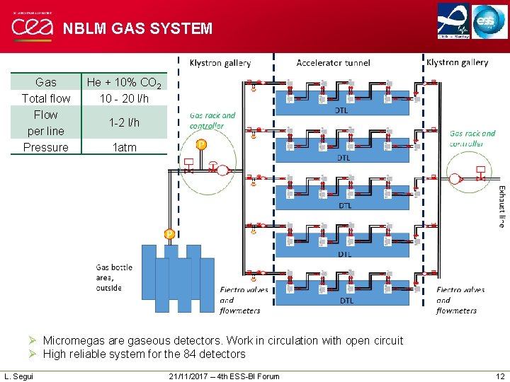 NBLM GAS SYSTEM Gas Total flow Flow per line Pressure He + 10% CO