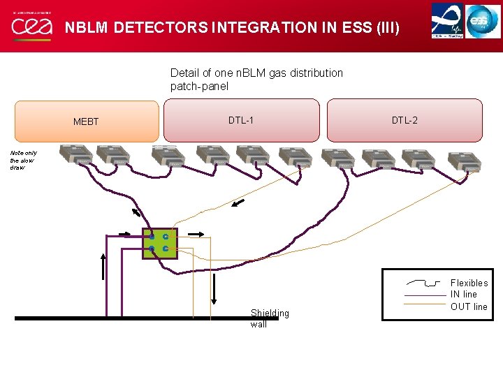 NBLM DETECTORS INTEGRATION IN ESS (III) Detail of one n. BLM gas distribution patch-panel