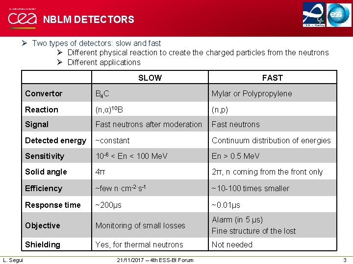 NBLM DETECTORS Ø Two types of detectors: slow and fast Ø Different physical reaction