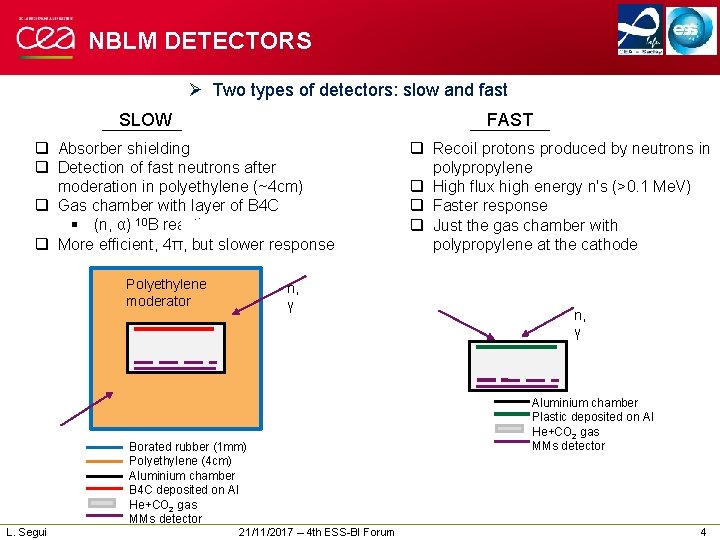 NBLM DETECTORS Ø Two types of detectors: slow and fast SLOW FAST q Absorber