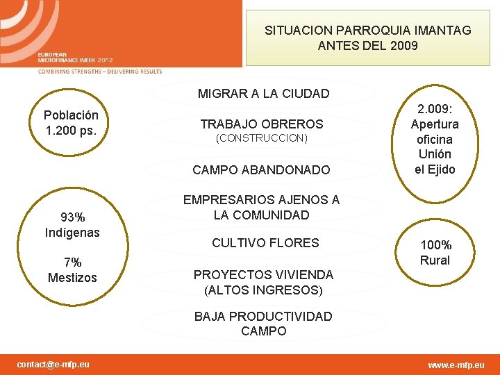 SITUACION PARROQUIA IMANTAG ANTES DEL 2009 MIGRAR A LA CIUDAD Población 1. 200 ps.