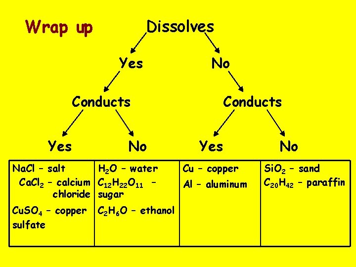 Wrap up Dissolves Yes No Conducts Yes No Na. Cl – salt H 2