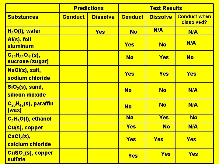Predictions Substances H 2 O(l), water Al(s), foil aluminum Conduct Dissolve Yes Test Results