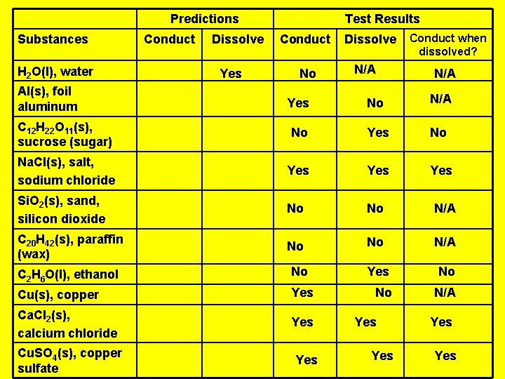 Predictions Substances H 2 O(l), water Al(s), foil aluminum Conduct Dissolve Yes Test Results Predictions Substances H 2 O(l), water Al(s), foil aluminum Conduct Dissolve Yes Test Results