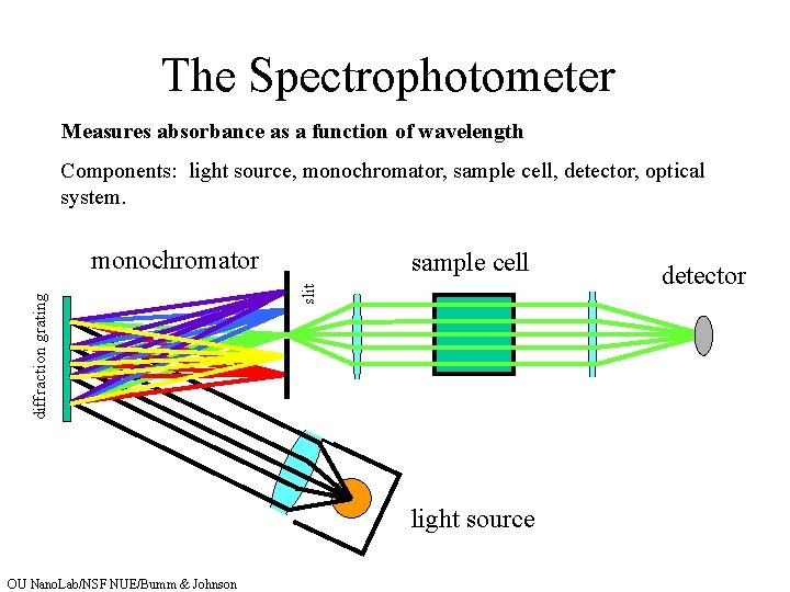 The Spectrophotometer Measures absorbance as a function of wavelength Components: light source, monochromator, sample