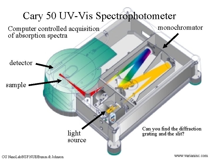Cary 50 UV-Vis Spectrophotometer Computer controlled acquisition of absorption spectra monochromator balance the forces: