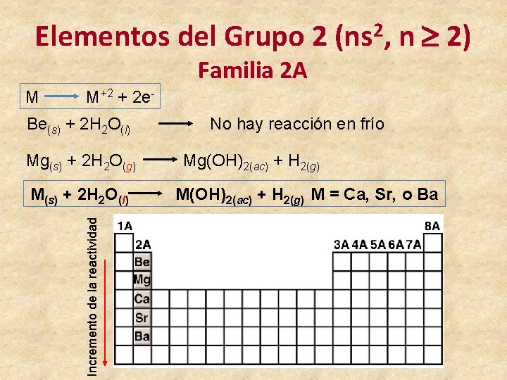 Elementos del Grupo 2 (ns 2, n 2) Familia 2 A M M+2 +