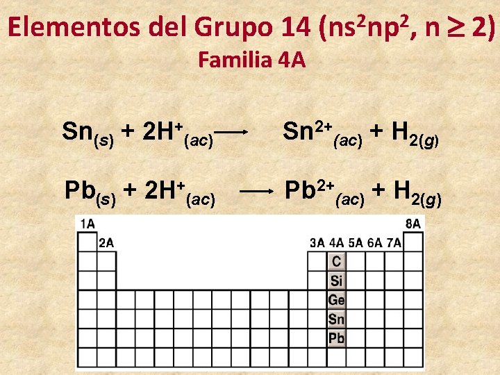Elementos del Grupo 14 (ns 2 np 2, n 2) Familia 4 A Sn(s)