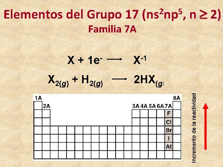 Elementos del Grupo 17 (ns 2 np 5, n 2) Familia 7 A X