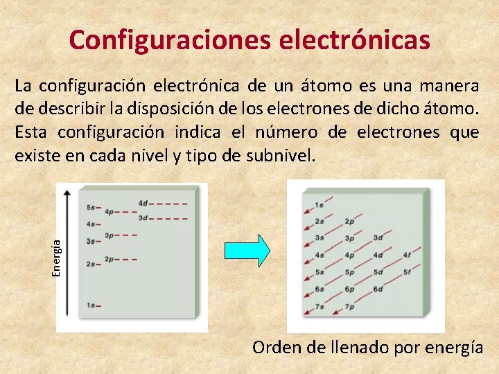 Configuraciones electrónicas Energía La configuración electrónica de un átomo es una manera de describir