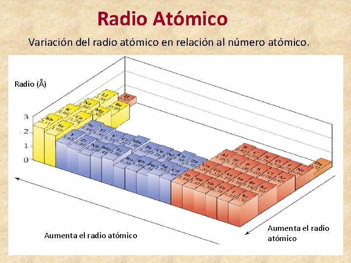 Radio Atómico Variación del radio atómico en relación al número atómico. Radio (Å) Aumenta