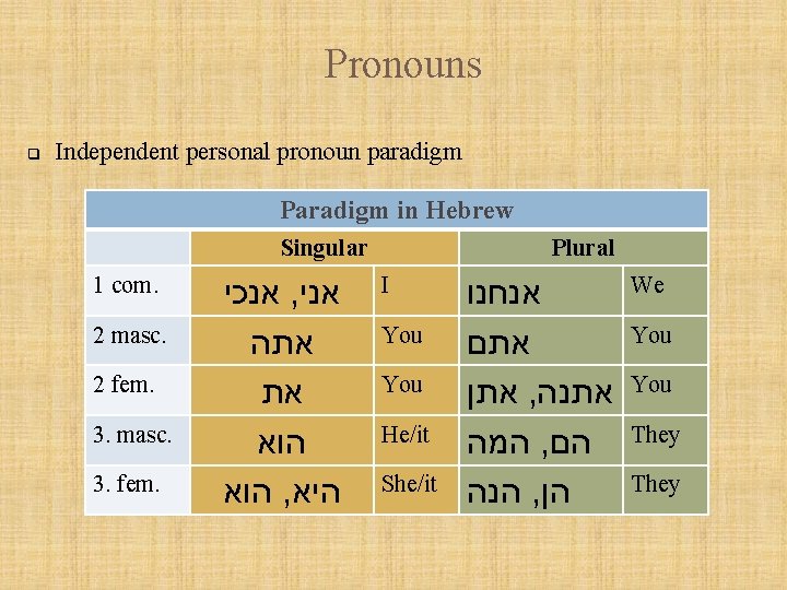 Pronouns q Independent personal pronoun paradigm Paradigm in Hebrew Singular 1 com. 2 masc.