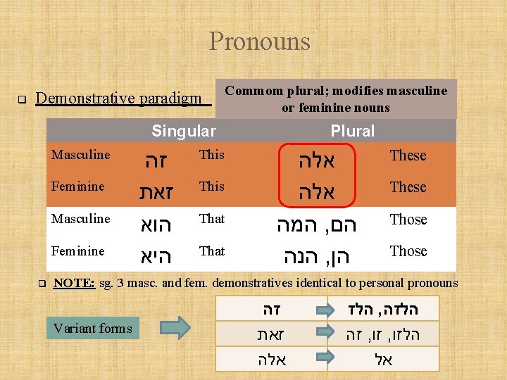 Pronouns q Demonstrative paradigm Commom plural; modifies masculine or feminine nouns Singular Masculine Feminine