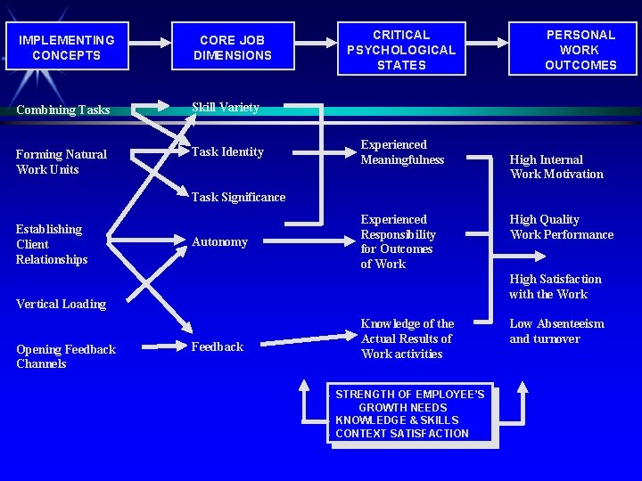 IMPLEMENTING CONCEPTS CORE JOB DIMENSIONS Combining Tasks Skill Variety Forming Natural Work Units Task