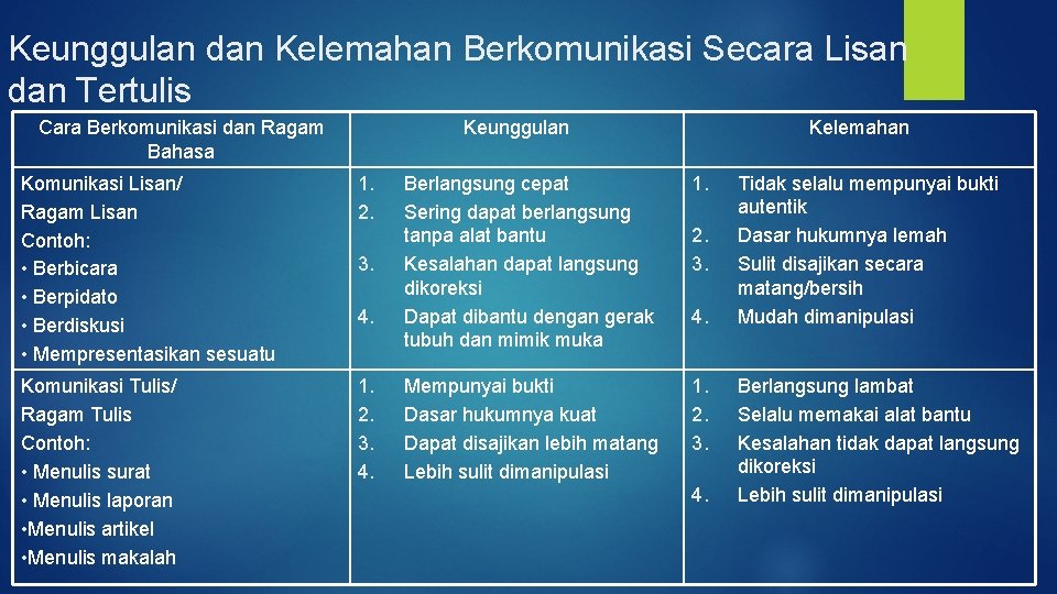 Keunggulan dan Kelemahan Berkomunikasi Secara Lisan dan Tertulis Cara Berkomunikasi dan Ragam Bahasa Keunggulan