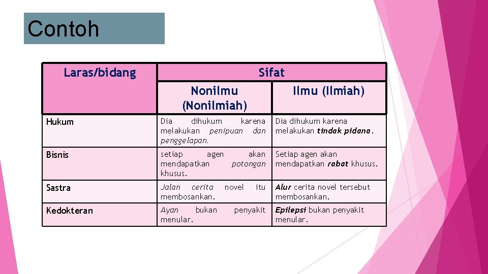 Contoh Laras/bidang Sifat Nonilmu (Nonilmiah) Ilmu (Ilmiah) Hukum Dia dihukum karena melakukan penipuan dan