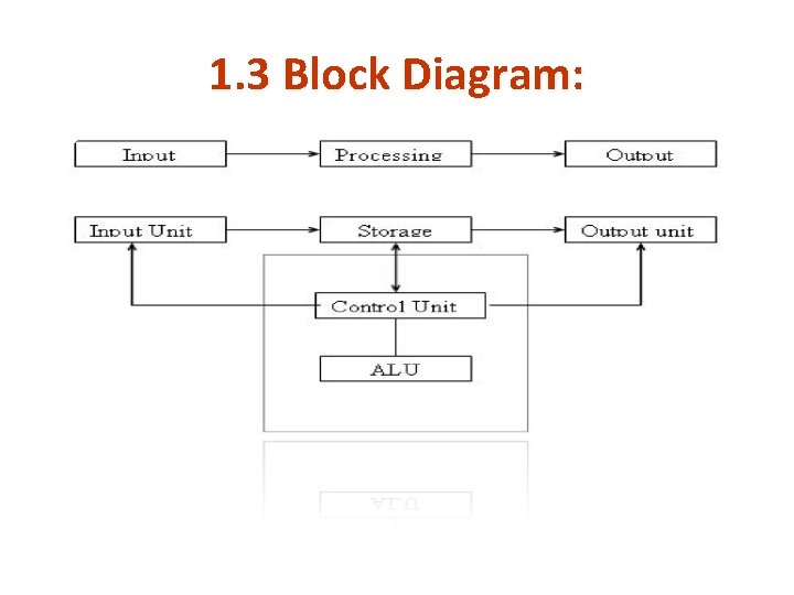 1. 3 Block Diagram: 1. 3 Block Diagram: