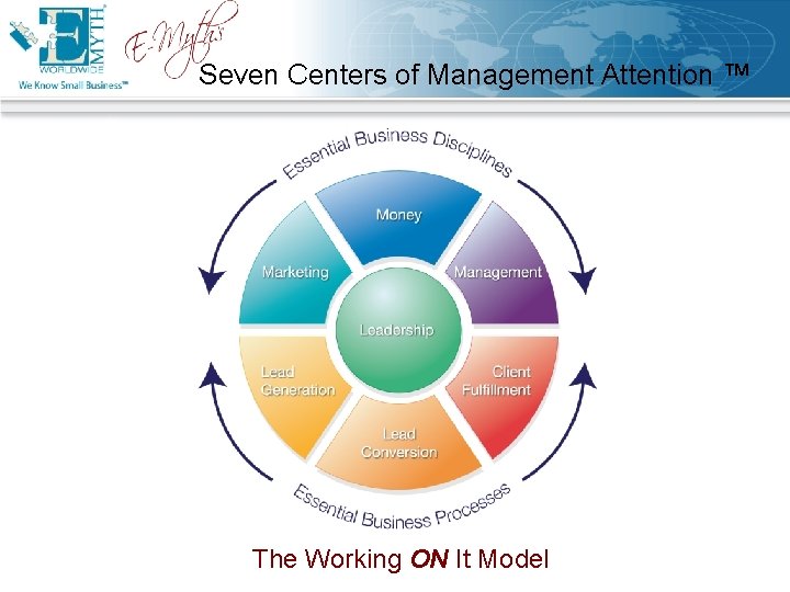 Seven Centers of Management Attention ™ The Working ON It Model 