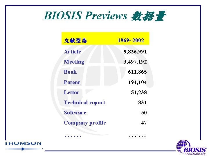 BIOSIS Previews 数据量 文献型态 1969~2002 Article 9, 836, 991 Meeting 3, 497, 192 Book